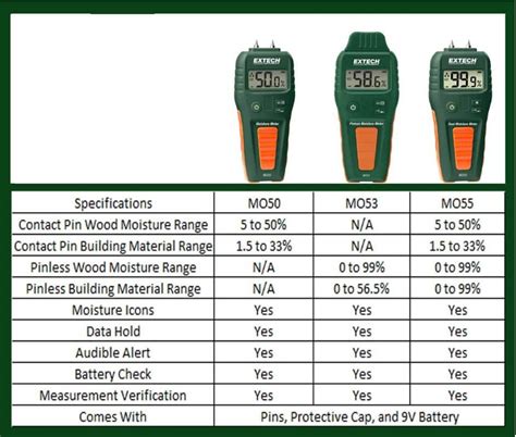 how can i test my moisture meter|moisture meter acceptable levels.